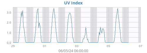 UV Index