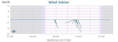 Wind Vektor